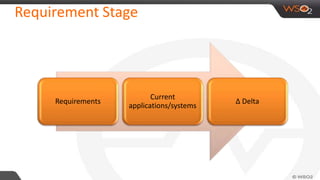 Requirement Stage
Requirements
Current
applications/systems
Δ Delta
 