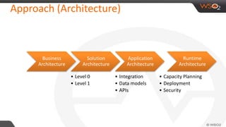 Approach (Architecture)
Business
Architecture
Solution
Architecture
• Level 0
• Level 1
Application
Architecture
• Integration
• Data models
• APIs
Runtime
Architecture
• Capacity Planning
• Deployment
• Security
 
