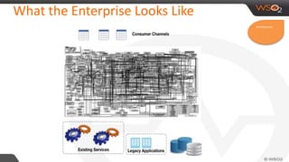 What the Enterprise Looks Like
Architecture
 