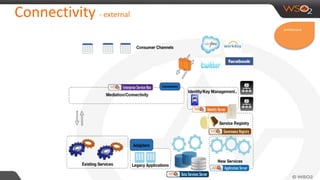 Connectivity - external
Architecture
 
