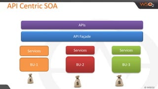 API Centric SOA
BU-1 BU-2 BU-3
Services Services Services
APIs
API Façade
 