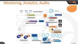 Monitoring, Analytics, Audits
Architecture
 