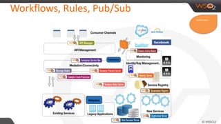 Workflows, Rules, Pub/Sub
Architecture
 