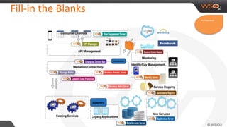 Fill-in the Blanks
Architecture
 