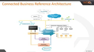 Connected Business Reference Architecture
 