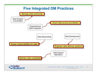 Copyright 2014 by Data Blueprint
10
Manage data coherently.
Share data across boundaries.
Assign responsibilities for data.
Engineer data delivery systems.
Maintain data availability.
Data Program
Coordination
Organizational
Data Integration
Data Stewardship Data Development
Data Support
Operations
Five Integrated DM Practices
 
