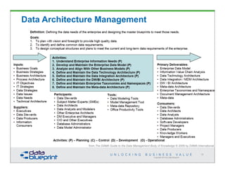 Copyright 2014 by Data Blueprint
18
from The DAMA Guide to the Data Management Body of Knowledge © 2009 by DAMA International
Data Architecture Management
 