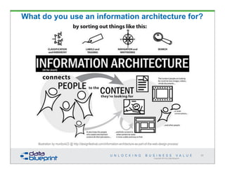 Copyright 2014 by Data Blueprint
26
Illustration by murdock23 @ http://designfestival.com/information-architecture-as-part-of-the-web-design-process/
What do you use an information architecture for?
 