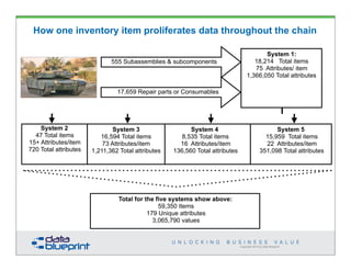 Copyright 2014 by Data Blueprint
How one inventory item proliferates data throughout the chain
31
555 Subassemblies & subcomponents
17,659 Repair parts or Consumables
System 1:
18,214 Total items
75 Attributes/ item
1,366,050 Total attributes
System 2
47 Total items
15+ Attributes/item
720 Total attributes
System 3
16,594 Total items
73 Attributes/item
1,211,362 Total attributes
System 4
8,535 Total items
16 Attributes/item
136,560 Total attributes
System 5
15,959 Total items
22 Attributes/item
351,098 Total attributes
Total for the five systems show above:
59,350 Items
179 Unique attributes
3,065,790 values
 