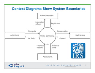 Copyright 2014 by Data Blueprint
37
Context Diagrams Show System Boundaries
 