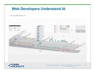 Copyright 2014 by Data Blueprint
39
Web Developers Understand IA
http://www.jeffkerndesign.com
 