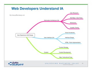 Copyright 2014 by Data Blueprint
40
Web Developers Understand IA
http://www.jeffkerndesign.com
 