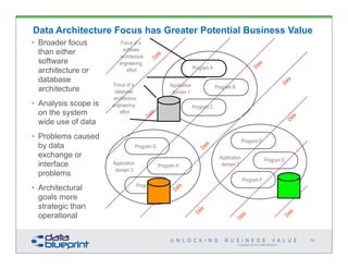database
architecture
engineering
effort
DataData
DataData
Data
Data
Data
Focus of a
software
architecture
engineering
effort Program A
Program B
Program C
Program F
Program E
Program D
Program G
Program H
Program I
Application
domain 1
Application
domain 2Application
domain 3
Data
Focus of a
Data
Data
Copyright 2014 by Data Blueprint
42
Data Architecture Focus has Greater Potential Business Value
• Broader focus
than either
software
architecture or
database
architecture
• Analysis scope is
on the system
wide use of data
• Problems caused
by data
exchange or
interface
problems
• Architectural
goals more
strategic than
operational
 