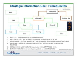 Copyright 2013 by Data Blueprint
Data
Data
Data
Information
Fact Meaning
Request
Strategic Information Use: Prerequisites
[Built on definitions from Dan Appleton 1983]
Intelligence
Strategic Use
1. Each FACT combines with one or more MEANINGS.
2. Each specific FACT and MEANING combination is referred to as a DATUM.
3. An INFORMATION is one or more DATA that are returned in response to a specific REQUEST
4. INFORMATION REUSE is enabled when one FACT is combined with more than one
MEANING.
5. INTELLIGENCE is INFORMATION associated with its STRATEGIC USES.
6. DATA/INFORMATION must formally arranged into an ARCHITECTURE.
Wisdom & knowledge are
often used synonymously
Data
Data
Data Data
43
 