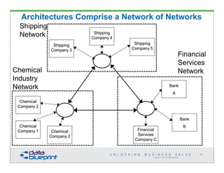 Copyright 2014 by Data Blueprint
46
Architectures Comprise a Network of Networks
 
