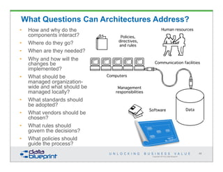 Computers
Human resources
Communication facilities
Software
Management
responsibilities
Policies,
directives,
and rules
Data
Copyright 2014 by Data Blueprint
48
What Questions Can Architectures Address?
• How and why do the
components interact?
• Where do they go?
• When are they needed?
• Why and how will the
changes be
implemented?
• What should be
managed organization-
wide and what should be
managed locally?
• What standards should
be adopted?
• What vendors should be
chosen?
• What rules should
govern the decisions?
• What policies should
guide the process?
 