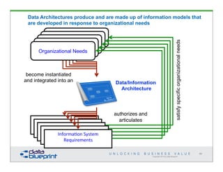 !

!

!

!

Copyright 2014 by Data Blueprint
49
Organizational Needs
become instantiated
and integrated into an Data/Information
Architecture
Informa(on)System)
Requirements
authorizes and
articulates
satisfyspecificorganizationalneeds
Data Architectures produce and are made up of information models that
are developed in response to organizational needs
 