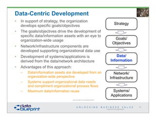 Copyright 2014 by Data Blueprint
Data-Centric Development
Original articulation from Doug Bagley @ Walmart
55
Systems/
Applications
Network/
Infrastructure
Data/
Information
Goals/
Objectives
Strategy
• In support of strategy, the organization
develops specific goals/objectives
• The goals/objectives drive the development of
specific data/information assets with an eye to
organization-wide usage
• Network/infrastructure components are
developed supporting organizational data use
• Development of systems/applications is
derived from the data/network architecture
• Advantages of this approach:
– Data/information assets are developed from an
organization-wide perspective
– Systems support organizational data needs
and compliment organizational process flows
– Maximum data/information reuse
 