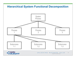 Copyright 2014 by Data Blueprint
System
Process
Process
2
Process
1
Process
3
Subprocess
1.1
Subprocess
1.2
Subprocess
1.3
59
Hierarchical System Functional Decomposition
 