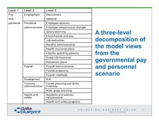 Copyright 2014 by Data Blueprint
Level 1 Level 2 Level 3
Pay Employment Recruitment
and Selection
personnel Personnel Employee relations
administration Employee compensation changes
Salary planning
Classification and pay
Job evaluation
Benefits administration
Health insurance plans
F lexible spending accounts
Group life insurance
Retirement plans
Payroll Payroll administration
Payroll processing
Payroll interfaces
Development N/A
Training
administration
Career planning and skills
inventory
Work group activities
Health and
safety
Accidents and workers
compensation
Health and safety programs
A three-level
decomposition of
the model views
from the
governmental pay
and personnel
scenario
60
 
