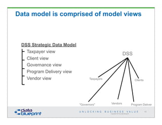 Copyright 2014 by Data Blueprint
DSS
"Governors"
Taxpayers Clients
Vendors Program Deliver
62
Data model is comprised of model views
DSS Strategic Data Model
Taxpayer view
Client view
Governance view
Program Delivery view
Vendor view
 