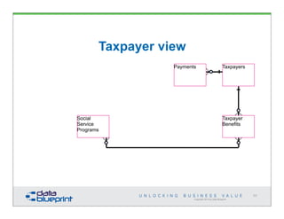 Copyright 2014 by Data Blueprint
Taxpayer view
Payments Taxpayers
Social
Service
Programs
Taxpayer
Benefits
63
 