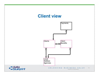 Copyright 2014 by Data Blueprint
Client view
Payments
Clients Client
Benefits
Local
Wellfare
Agencies
64
 