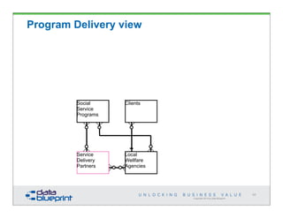 Copyright 2014 by Data Blueprint
Social
Service
Programs
Clients
Service
Delivery
Partners
Local
Wellfare
Agencies
66
Program Delivery view
 