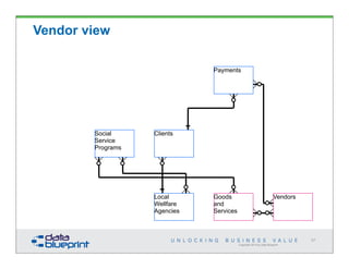 Copyright 2014 by Data Blueprint
Payments
Social
Service
Programs
Clients
Local
Wellfare
Agencies
Goods
and
Services
Vendors
67
Vendor view
 