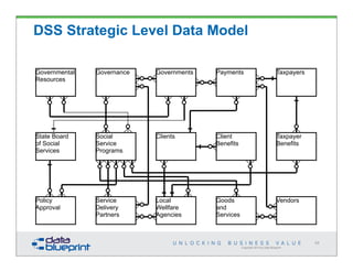 Copyright 2014 by Data Blueprint
Governmental
Resources
Governance Governments Payments Taxpayers
State Board
of Social
Services
Social
Service
Programs
Clients Client
Benefits
Taxpayer
Benefits
Policy
Approval
Service
Delivery
Partners
Local
Wellfare
Agencies
Goods
and
Services
Vendors
68
DSS Strategic Level Data Model
 