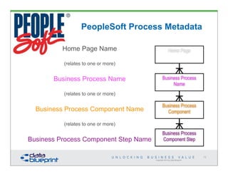 Copyright 2014 by Data Blueprint
Home Page
Business Process
Name
Business Process
Component
Business Process
Component Step
72
PeopleSoft Process Metadata
Home Page Name
(relates to one or more)
Business Process Name
(relates to one or more)
Business Process Component Name
(relates to one or more)
Business Process Component Step Name
 