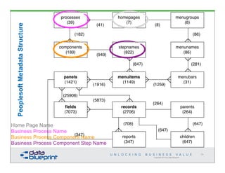 Home Page Name
Business Process Name
Business Process Component Name
Business Process Component Step Name
Peoplesoft Metadata Structure
Copyright 2014 by Data Blueprint
processes
(39)
homepages
(7)
menugroups
(8)
components
(180)
stepnames
(822)
menunames
(86)
panels
(1421)
menuitems
(1149)
menubars
(31)
fields
(7073)
records
(2706)
parents
(264)
reports
(347)
children
(647)
(41) (8)
(182)
(847)
(949)
(86)
(281)
(1259)(1916)
(5873)
(264)
(647)(708)
(647)
(25906)
(347)
74
PeoplesoftMetadataStructure
 