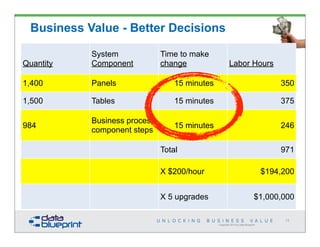 Quantity
System
Component
Time to make
change Labor Hours
1,400 Panels 15 minutes 350
1,500 Tables 15 minutes 375
984
Business process
component steps
15 minutes 246
Total 971
X $200/hour $194,200
X 5 upgrades $1,000,000
Copyright 2014 by Data Blueprint
75
Business Value - Better Decisions
 