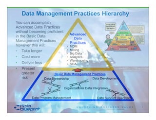 You can accomplish
Advanced Data Practices
without becoming proficient
in the Basic Data
Management Practices
however this will:
• Take longer
• Cost more
• Deliver less
• Present
greater
risk
Copyright 2014 by Data Blueprint
Data Management Practices Hierarchy
Basic Data Management Practices
Advanced
Data
Practices
• MDM
• Mining
• Big Data
• Analytics
• Warehousing
• SOA
8
Data Program Management
Data Stewardship Data Development
Data Support Operations
Organizational Data Integration
 