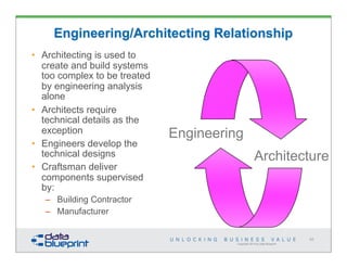 Copyright 2014 by Data Blueprint
Engineering
Architecture
85
Engineering/Architecting Relationship
• Architecting is used to
create and build systems
too complex to be treated
by engineering analysis
alone
• Architects require
technical details as the
exception
• Engineers develop the
technical designs
• Craftsman deliver
components supervised
by:
– Building Contractor
– Manufacturer
 