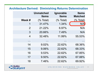 Unmatched
Items
Ignorable
Items
Items
Matched
Week # (% Total) (% Total) (% Total)
1 31.47% 1.34% N/A
2 21.22% 6.97% N/A
3 20.66% 7.49% N/A
4 32.48% 11.99% 55.53%
… … … …
14 9.02% 22.62% 68.36%
15 9.06% 22.62% 68.33%
16 9.53% 22.62% 67.85%
17 9.50% 22.62% 67.88%
18 7.46% 22.62% 69.92%
Copyright 2014 by Data Blueprint
Architecture Derived: Diminishing Returns Determination
88
 