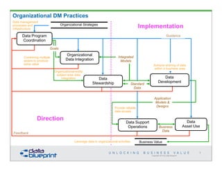 Data Program
Coordination
Feedback
Data
Development
Copyright 2014 by Data Blueprint
Standard
Data
Organizational Strategies
Goals
Business
Data
Business Value
Application
Models &
Designs
Implementation
Direction
Guidance
9
Organizational
Data Integration
Data
Stewardship
Data Support
Operations
Data
Asset Use
Integrated
Models
Leverage data in organizational activities
Data management
processes and
infrastructure
Combining multiple
assets to produce
extra value
Organizational-entity
subject area data
integration
Provide reliable
data access
Achieve sharing of data
within a business area
Organizational DM Practices
 