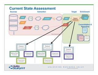 Data-Ed Online: Data Architecture Requirements