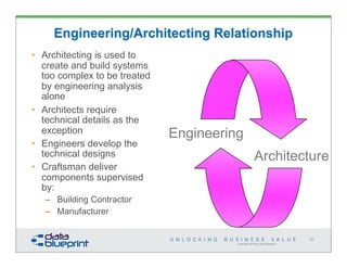 Data-Ed Online: Data Architecture Requirements