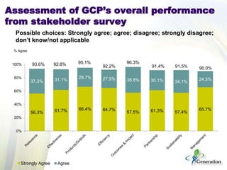 Assessment of GCP’s overall performance
from stakeholder survey
56.3% 61.7% 66.4% 64.7%
57.5% 61.3% 57.4%
65.7%
37.3% 31.1...