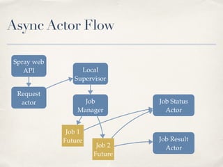 Async Actor Flow
Spray web
API
Request
actor
Local
Supervisor
Job
Manager
Job 1
Future
Job 2
Future
Job Status
Actor
Job R...