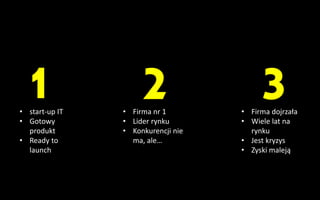 1 2 3• start-up IT
• Gotowy
produkt
• Ready to
launch
• Firma nr 1
• Lider rynku
• Konkurencji nie
ma, ale…
• Firma dojrzała
• Wiele lat na
rynku
• Jest kryzys
• Zyski maleją
 