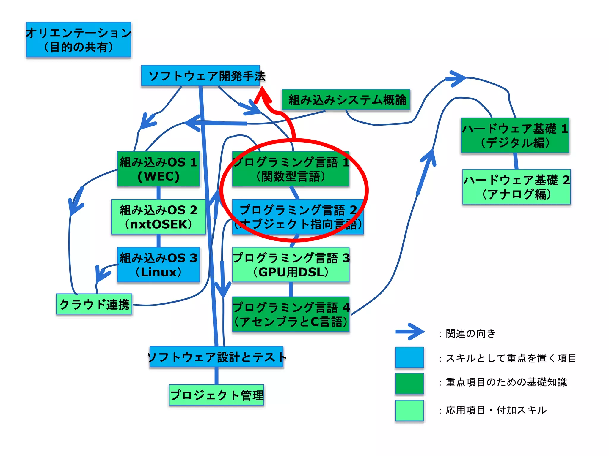オリエンテーション
（目的の共有）
組み込みシステム概論
ソフトウェア開発手法
ハードウェア基礎 1
（デジタル編）
組み込みOS 1
(WEC)
プログラミング言語 1
（関数型言語） ハードウェア基礎 2
（アナログ編）
組み込みOS 2
（nxtOSEK）
プログラミング言語 2
（オブジェクト指向言語）
クラウド連携
組み込みOS 3
（Linux）
プログラミング言語 3
（GPU用DSL）
ソフトウェア設計とテスト
プロジェクト管理
プログラミング言語 4
（アセンブラとC言語）
：関連の向き
：スキルとして重点を置く項目
：重点項目のための基礎知識
：応用項目・付加スキル
 