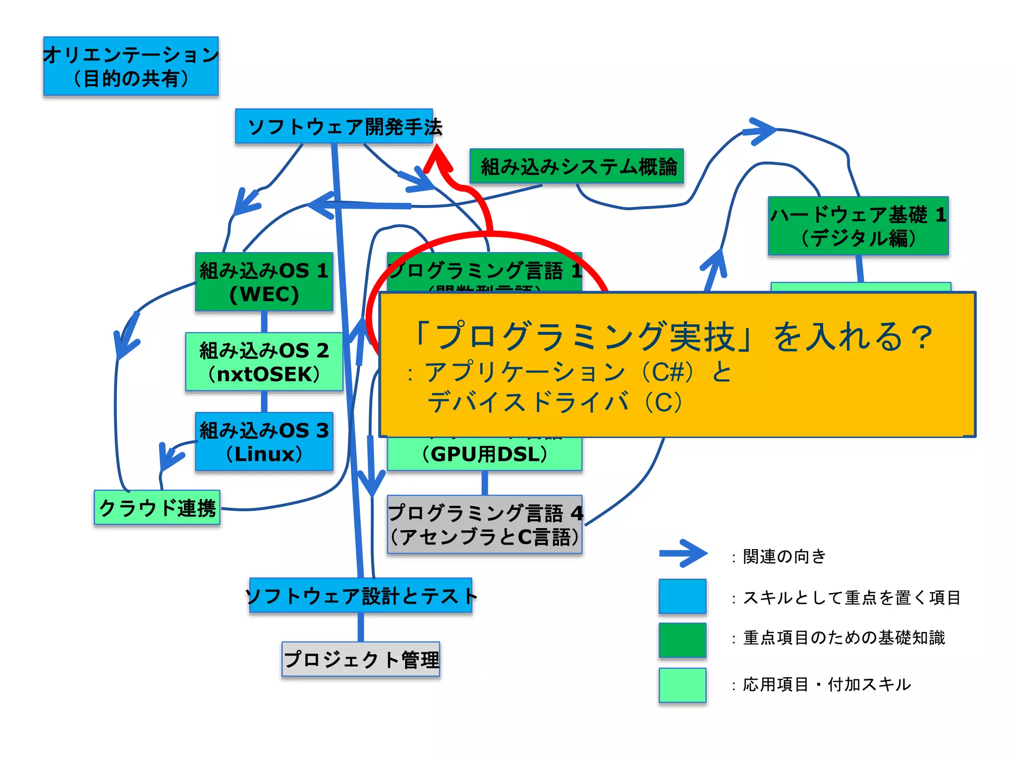 オリエンテーション
（目的の共有）
組み込みシステム概論
ソフトウェア開発手法
ハードウェア基礎 1
（デジタル編）
組み込みOS 1
(WEC)
プログラミング言語 1
（関数型言語） ハードウェア基礎 2
（アナログ編）
組み込みOS 2
（nxtOSEK）
プログラミング言語 2
（オブジェクト指向言語）
クラウド連携
組み込みOS 3
（Linux）
プログラミング言語 3
（GPU用DSL）
ソフトウェア設計とテスト
プロジェクト管理
プログラミング言語 4
（アセンブラとC言語）
：関連の向き
：スキルとして重点を置く項目
：重点項目のための基礎知識
：応用項目・付加スキル
「プログラミング実技」を入れる？
：アプリケーション（C#）と
デバイスドライバ（C）
 
