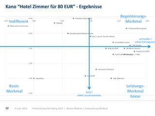 Kano “Hotel Zimmer für 80 EUR” - Ergebnisse
9 June 2014 ProductCamp Nürnberg 2014 | Nicolai Mokros | CompuGroup Medical12
...