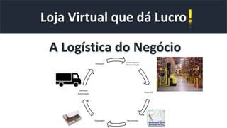 Armazenagem e
Movimentação
Separação
FaturamentoEmbalagem
Expedição
Roteirização
Recepção
Loja Virtual que dá Lucro
A Logística do Negócio
 