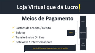 Loja Virtual que dá Lucro
Meios de Pagamento
 Cartões de Crédito / Débito
 Boletos
 Transferências On Line
 Gateways / Intermediadores
Uso de 2 Meios de Pagamento em um só pedido
Risco
Pagamento
Ação
Promo
Pool
 