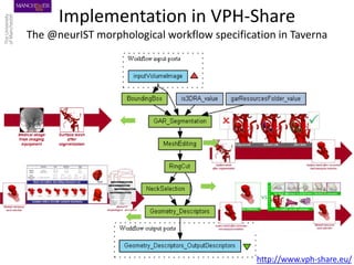 Implementation in VPH-Share
The @neurIST morphological workflow specification in Taverna
http://www.vph-share.eu/
 