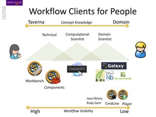 Workflow Clients for People
Technical Computational
Scientist
Domain
Scientist
Workbench
Components
Workflow Visibility
Co...