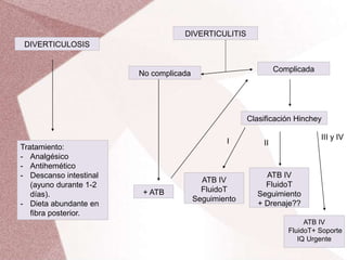 DIVERTICULOSIS
DIVERTICULITIS
No complicada
Complicada
Clasificación Hinchey
I II
III y IV
+ ATB
ATB IV
FluidoT
Seguimiento
ATB IV
FluidoT
Seguimiento
+ Drenaje??
ATB IV
FluidoT+ Soporte
IQ Urgente
Tratamiento:
- Analgésico
- Antihemético
- Descanso intestinal
(ayuno durante 1-2
días).
- Dieta abundante en
fibra posterior.
 